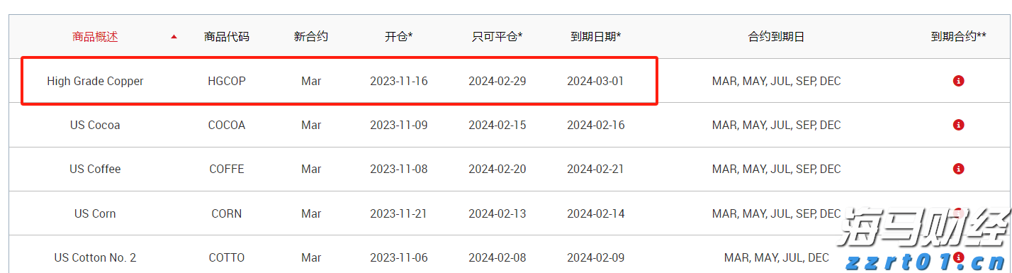 迈阿密国际控股(MIAX.US)以23美元/股的价格成功上市，今晚将正式在纽交所交易