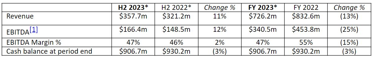 中国平安一季度归母营运利润稳健增长2.4%寿险及健康险新业务价值强劲增长34.9%集团总资产突破13万亿元