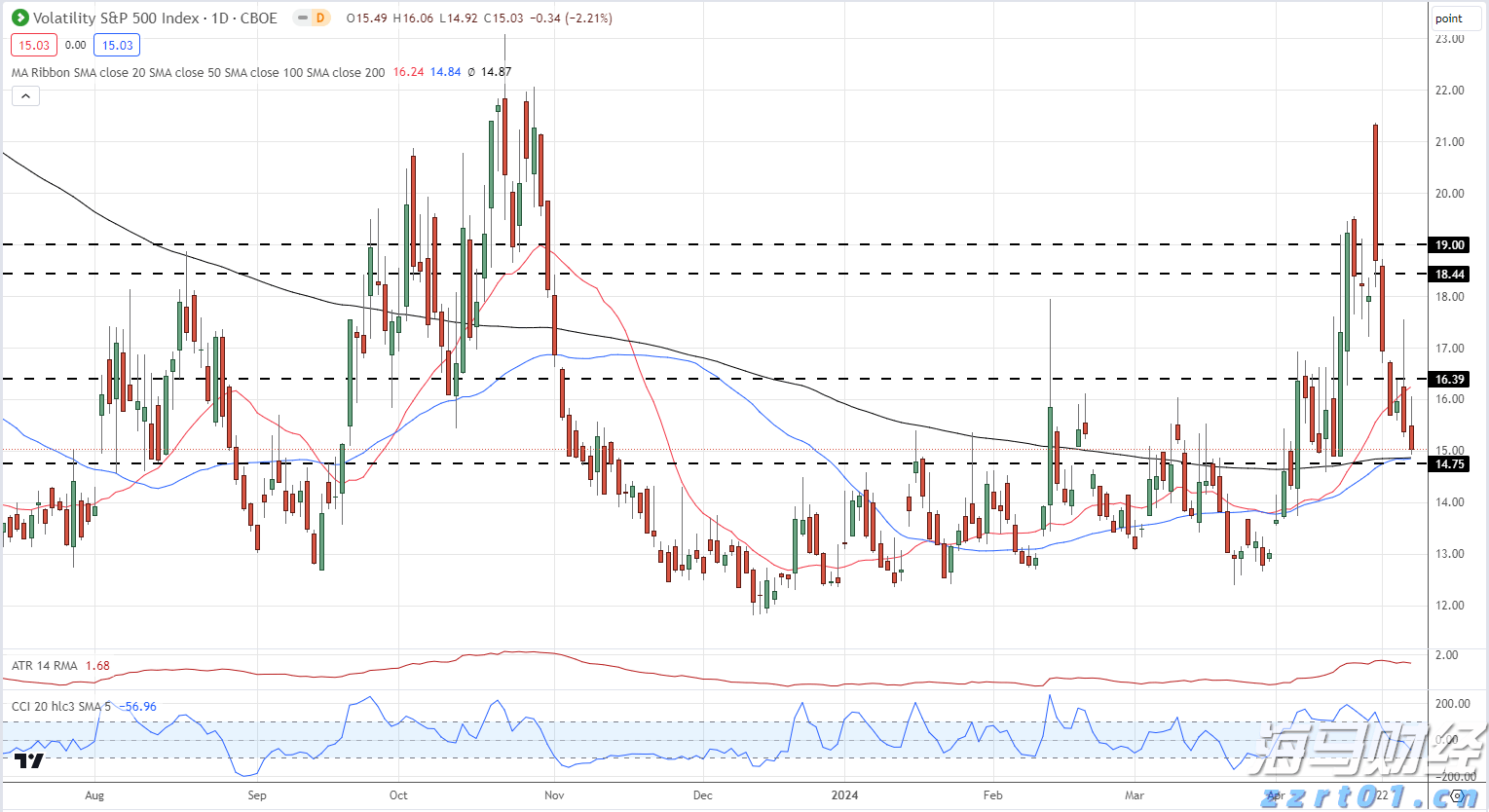 美国七月里士满制造业指数显著下降 连续第五个月处于负值区间