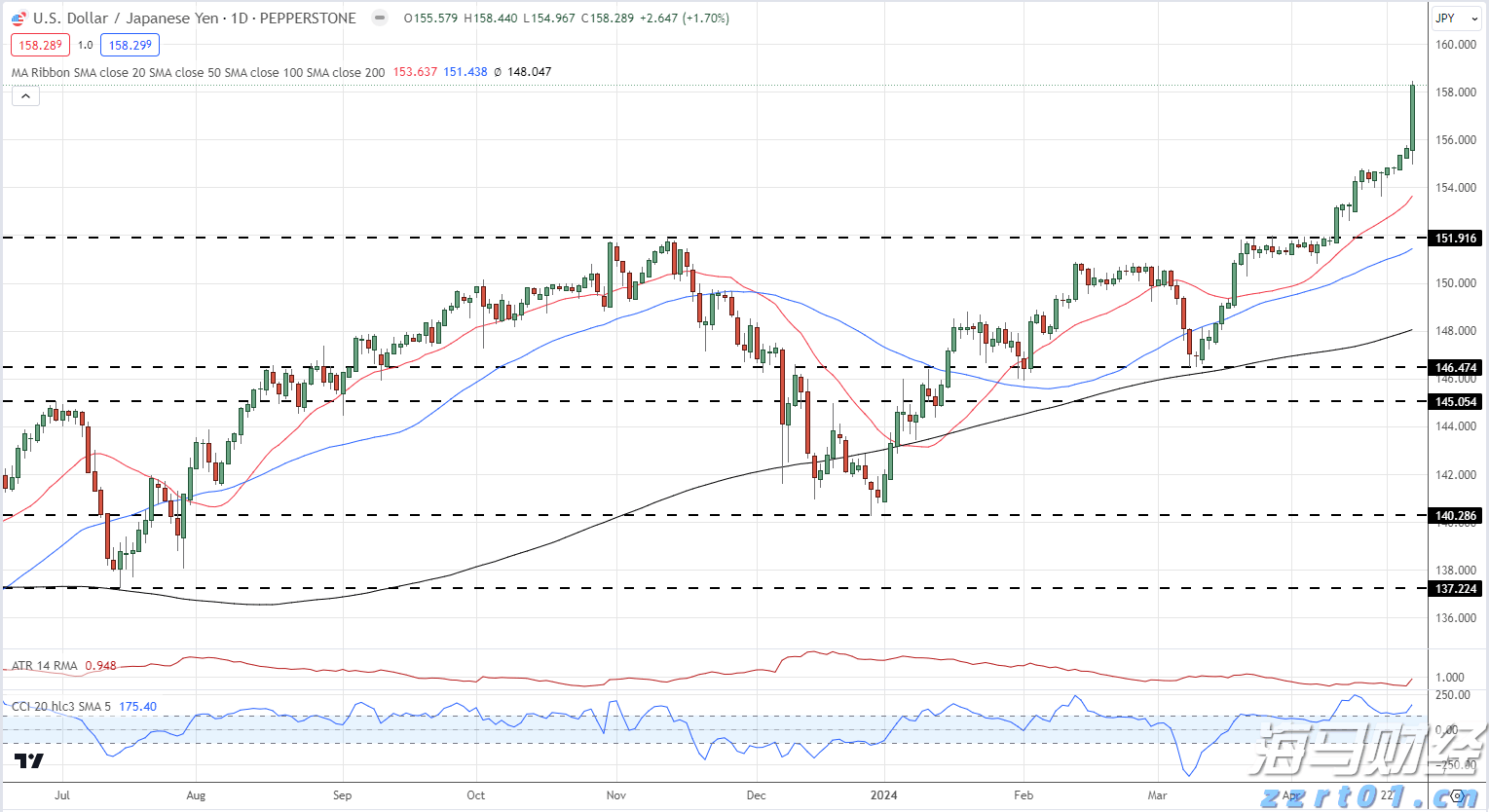 美国七月里士满制造业指数显著下降 连续第五个月处于负值区间